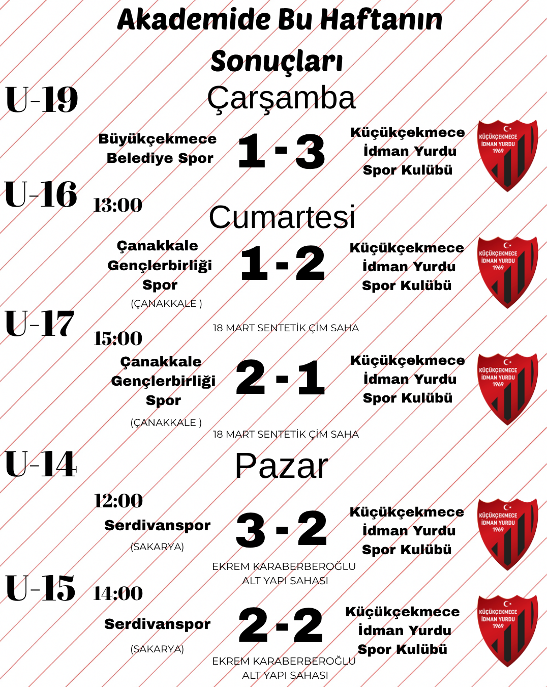 Gelişim liglerinde mücadele eden altyapı takımlarımızın bu haftaki sonuçları .